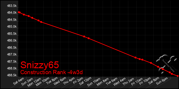 Last 31 Days Graph of Snizzy65