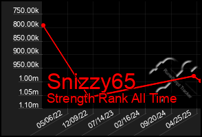 Total Graph of Snizzy65