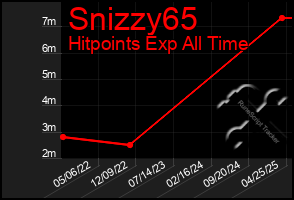 Total Graph of Snizzy65