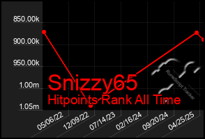 Total Graph of Snizzy65