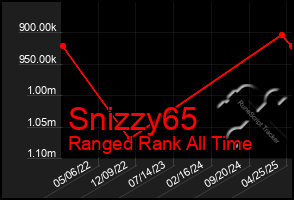 Total Graph of Snizzy65