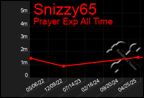 Total Graph of Snizzy65