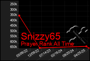 Total Graph of Snizzy65