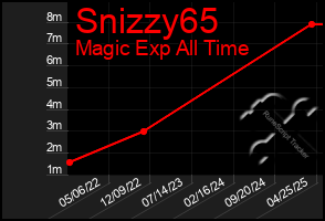 Total Graph of Snizzy65