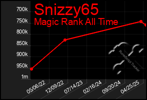 Total Graph of Snizzy65