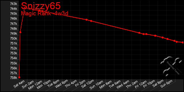 Last 31 Days Graph of Snizzy65
