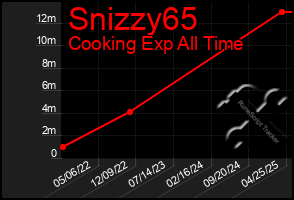 Total Graph of Snizzy65