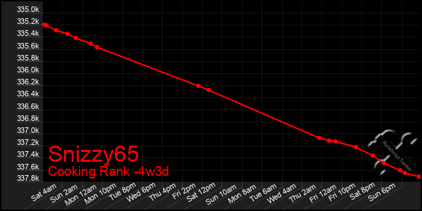 Last 31 Days Graph of Snizzy65