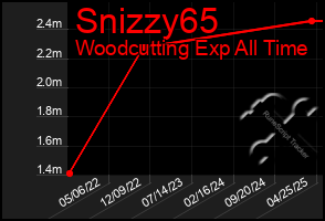 Total Graph of Snizzy65