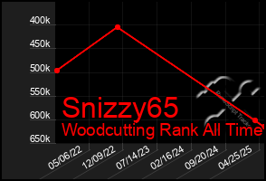 Total Graph of Snizzy65