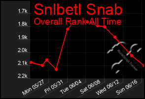 Total Graph of Snlbetl Snab