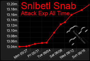 Total Graph of Snlbetl Snab