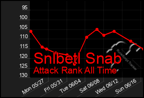 Total Graph of Snlbetl Snab