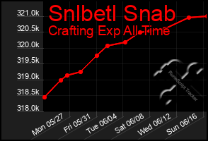 Total Graph of Snlbetl Snab