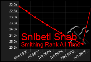 Total Graph of Snlbetl Snab