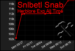 Total Graph of Snlbetl Snab