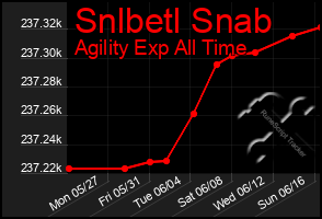 Total Graph of Snlbetl Snab