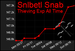 Total Graph of Snlbetl Snab