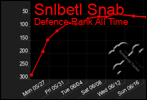 Total Graph of Snlbetl Snab