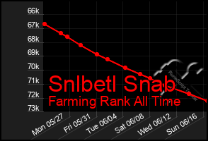 Total Graph of Snlbetl Snab