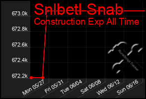 Total Graph of Snlbetl Snab