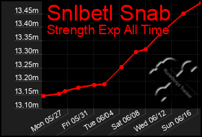 Total Graph of Snlbetl Snab