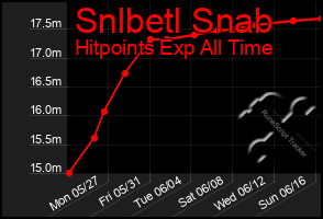 Total Graph of Snlbetl Snab