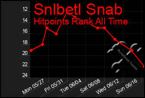 Total Graph of Snlbetl Snab