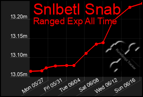 Total Graph of Snlbetl Snab