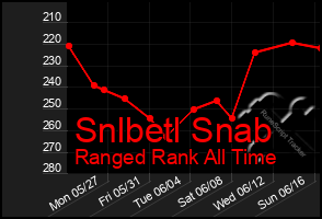 Total Graph of Snlbetl Snab