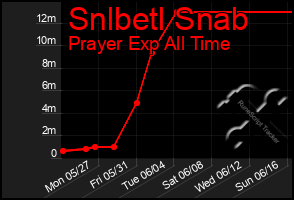 Total Graph of Snlbetl Snab