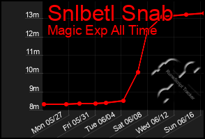 Total Graph of Snlbetl Snab