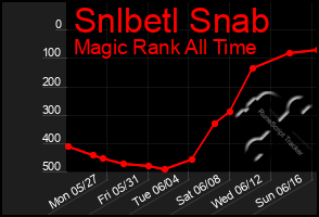 Total Graph of Snlbetl Snab