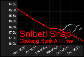 Total Graph of Snlbetl Snab