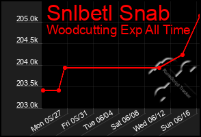 Total Graph of Snlbetl Snab