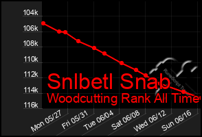 Total Graph of Snlbetl Snab