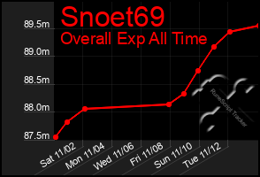 Total Graph of Snoet69