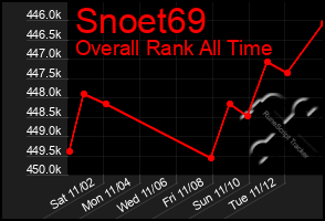 Total Graph of Snoet69