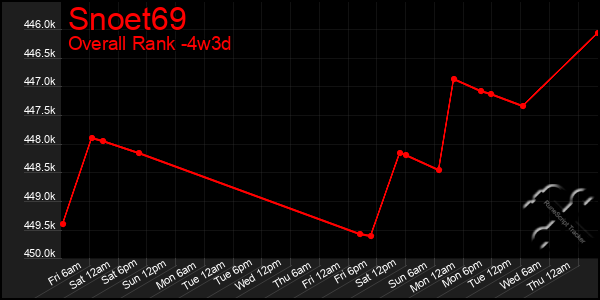 Last 31 Days Graph of Snoet69