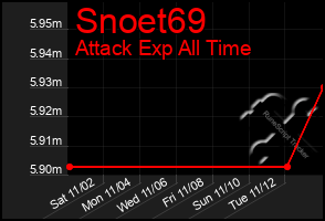 Total Graph of Snoet69