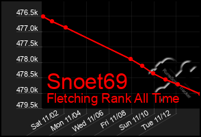 Total Graph of Snoet69