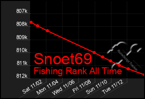 Total Graph of Snoet69