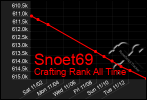 Total Graph of Snoet69