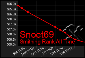 Total Graph of Snoet69