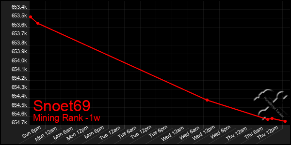 Last 7 Days Graph of Snoet69