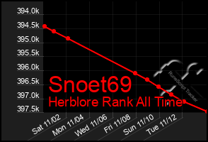 Total Graph of Snoet69