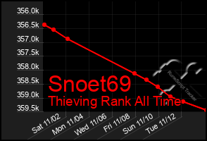 Total Graph of Snoet69