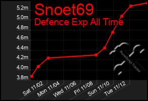 Total Graph of Snoet69