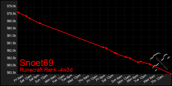 Last 31 Days Graph of Snoet69