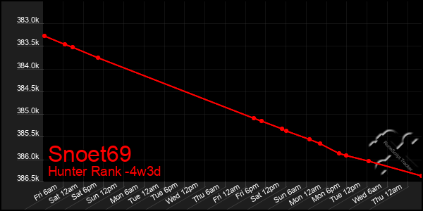 Last 31 Days Graph of Snoet69